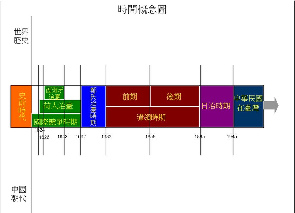 檔案:臺灣史概念圖橫式.jpg